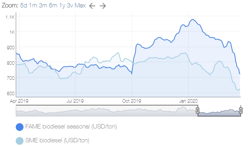 Biodiesel prices (SME and FAME) by NESTE